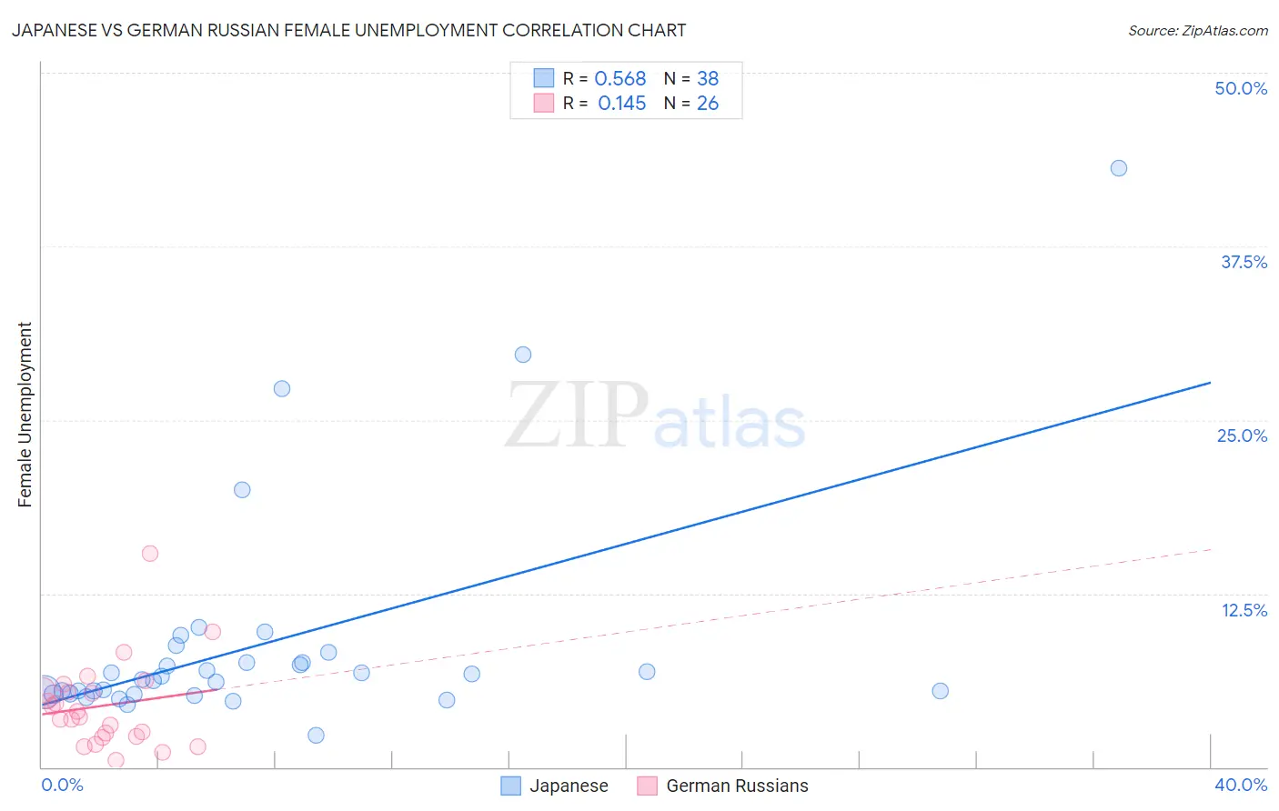 Japanese vs German Russian Female Unemployment
