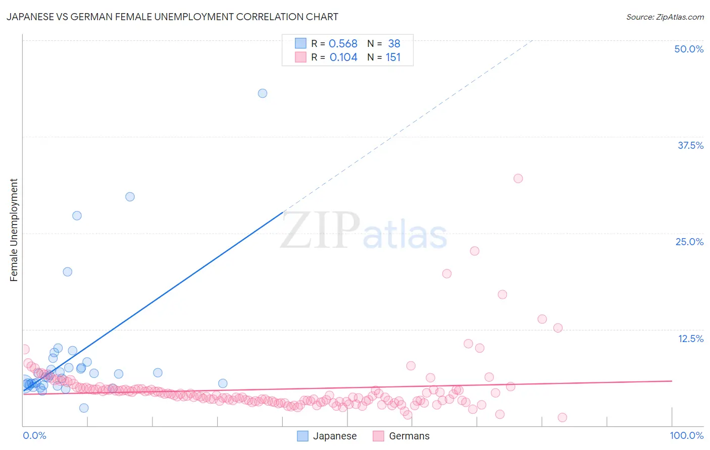Japanese vs German Female Unemployment