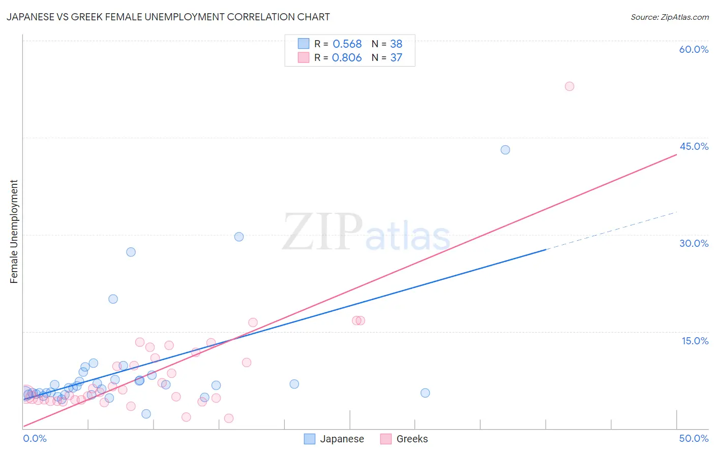 Japanese vs Greek Female Unemployment