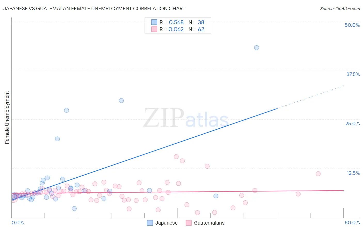 Japanese vs Guatemalan Female Unemployment