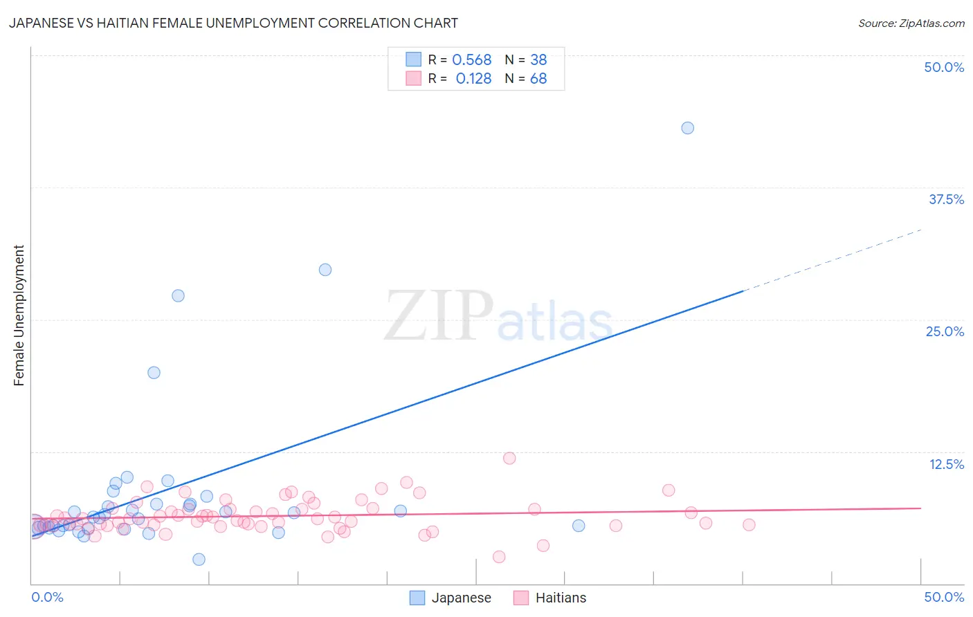 Japanese vs Haitian Female Unemployment