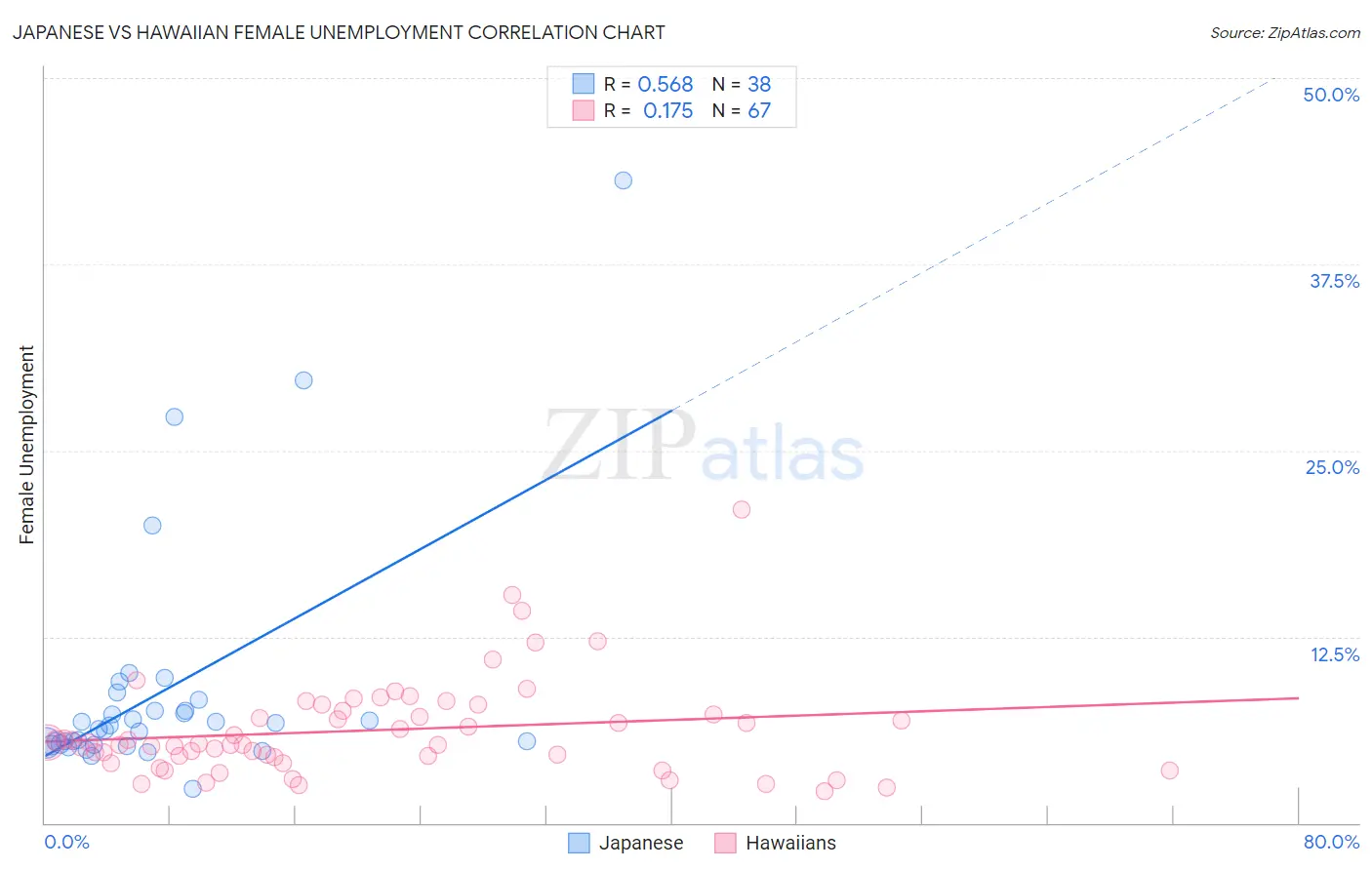 Japanese vs Hawaiian Female Unemployment