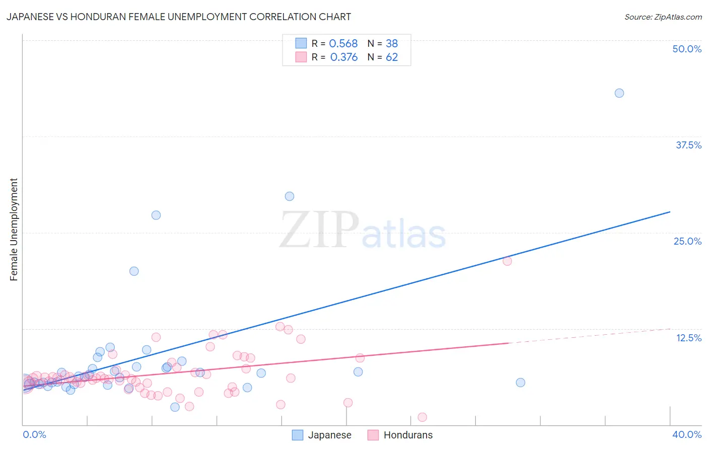 Japanese vs Honduran Female Unemployment