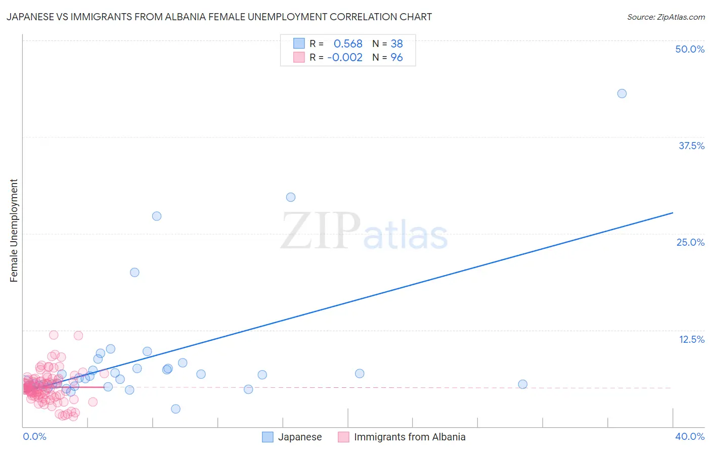 Japanese vs Immigrants from Albania Female Unemployment