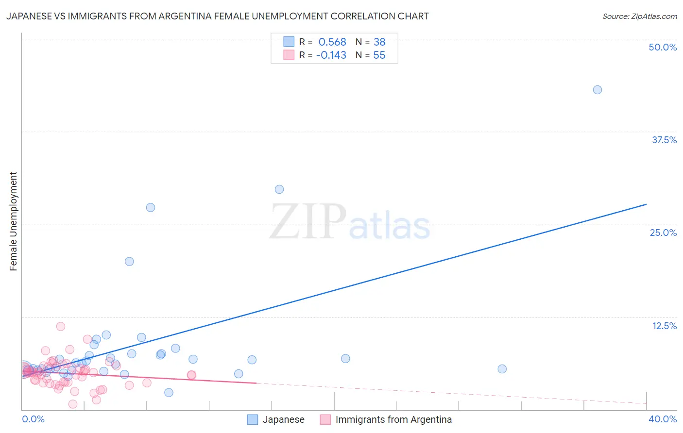 Japanese vs Immigrants from Argentina Female Unemployment
