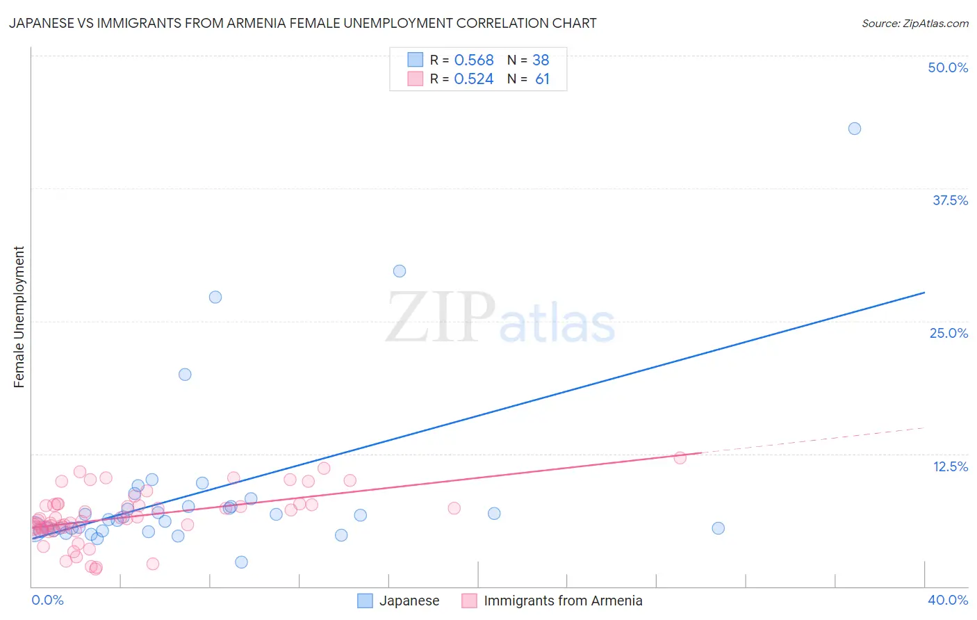 Japanese vs Immigrants from Armenia Female Unemployment