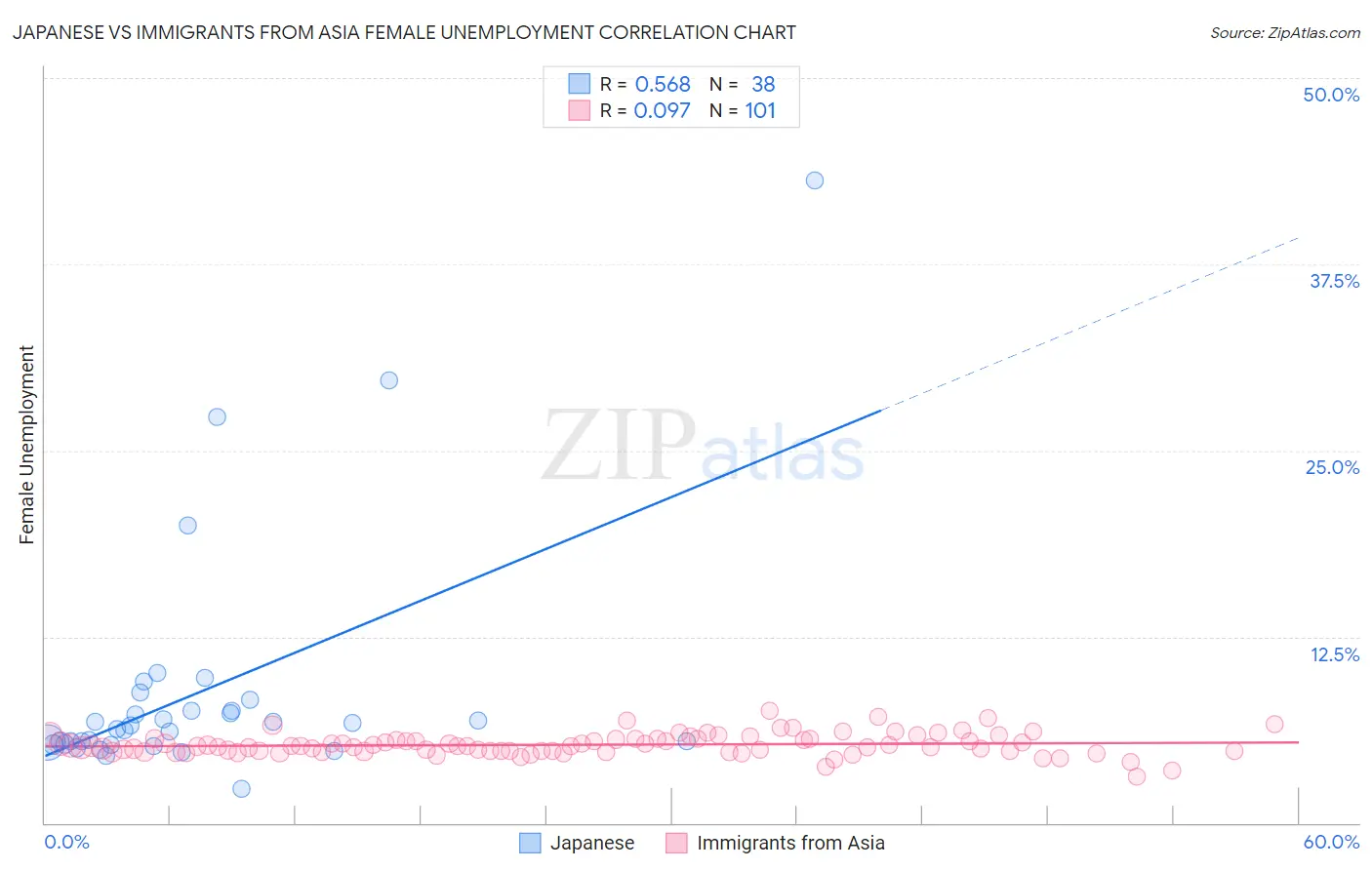 Japanese vs Immigrants from Asia Female Unemployment