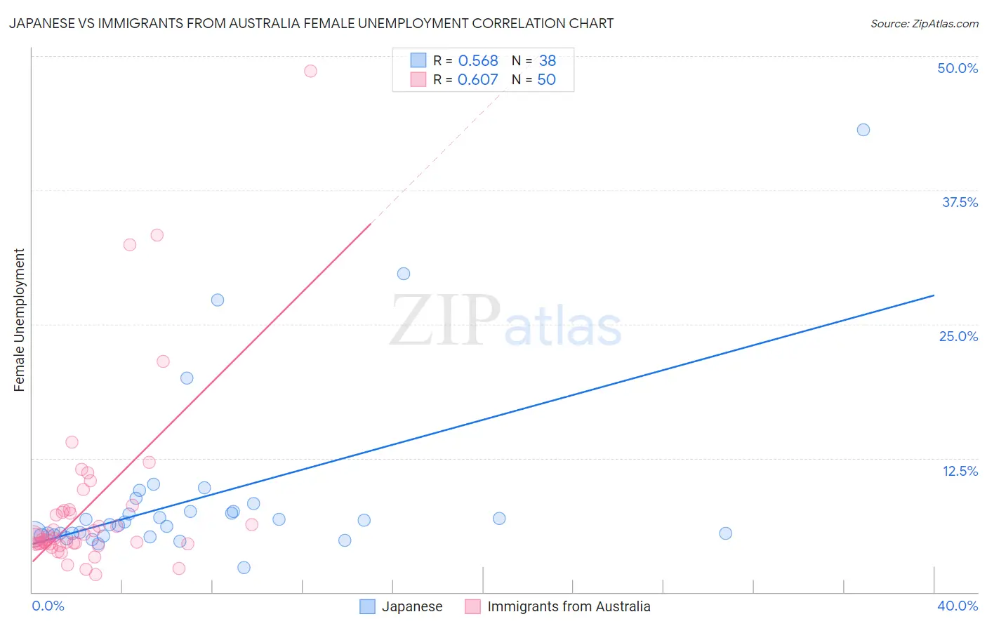 Japanese vs Immigrants from Australia Female Unemployment