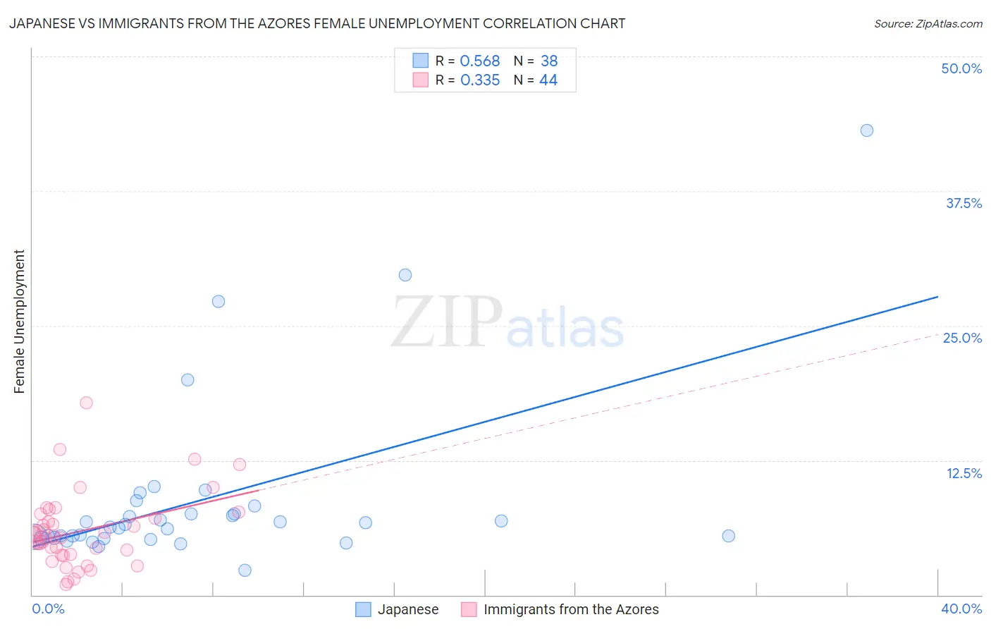Japanese vs Immigrants from the Azores Female Unemployment