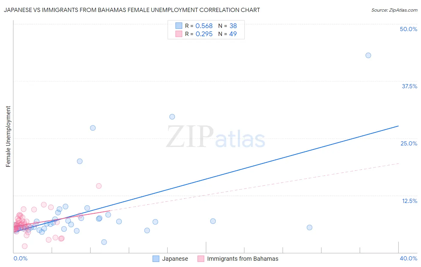 Japanese vs Immigrants from Bahamas Female Unemployment