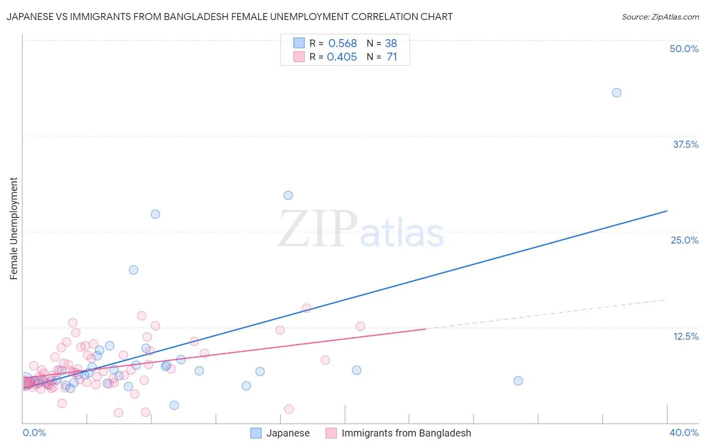 Japanese vs Immigrants from Bangladesh Female Unemployment