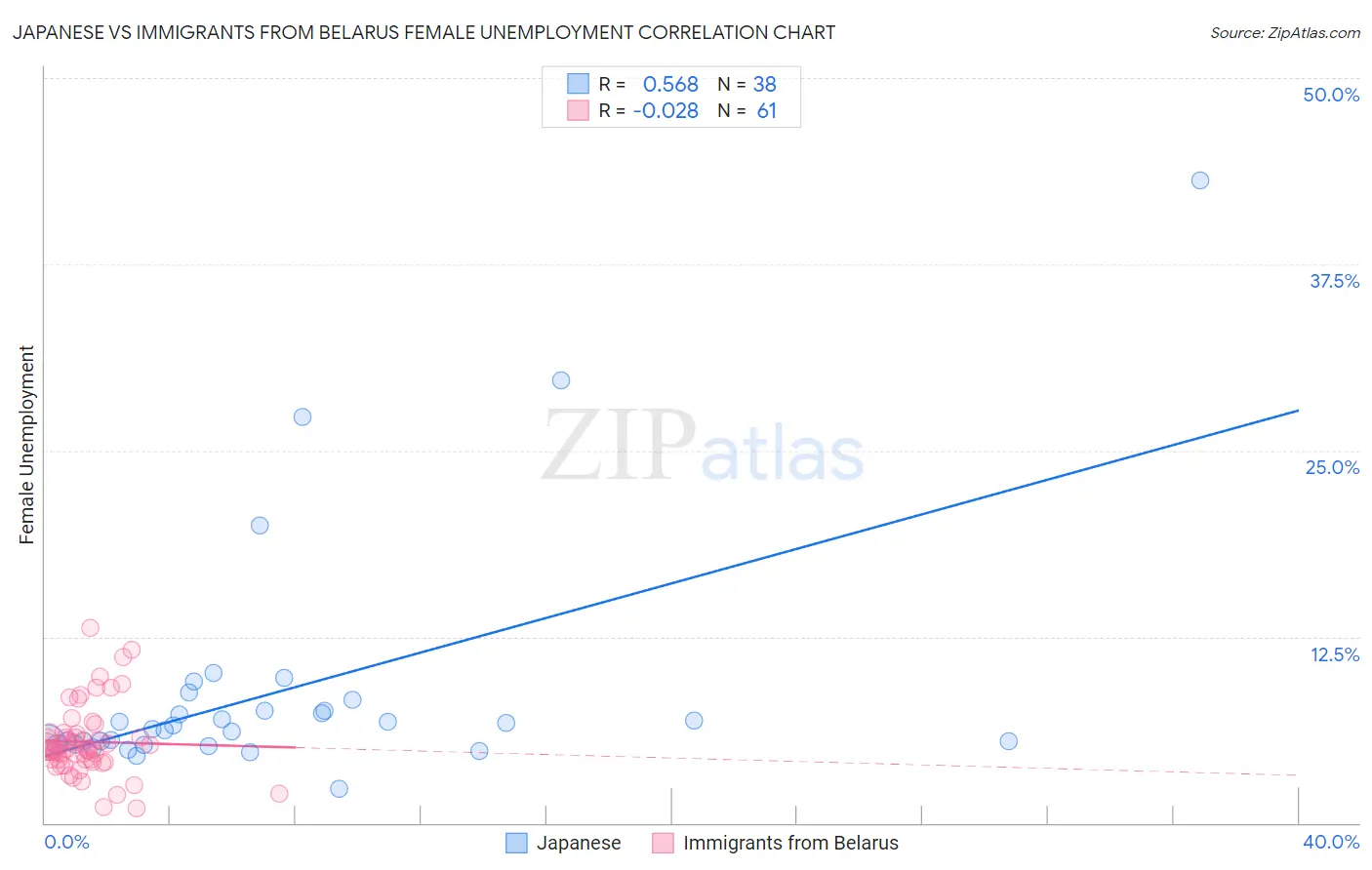 Japanese vs Immigrants from Belarus Female Unemployment