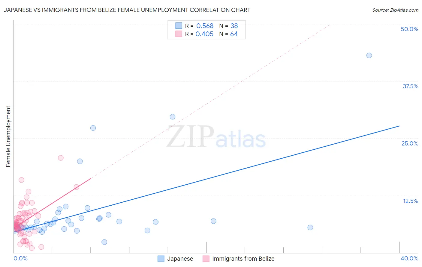 Japanese vs Immigrants from Belize Female Unemployment
