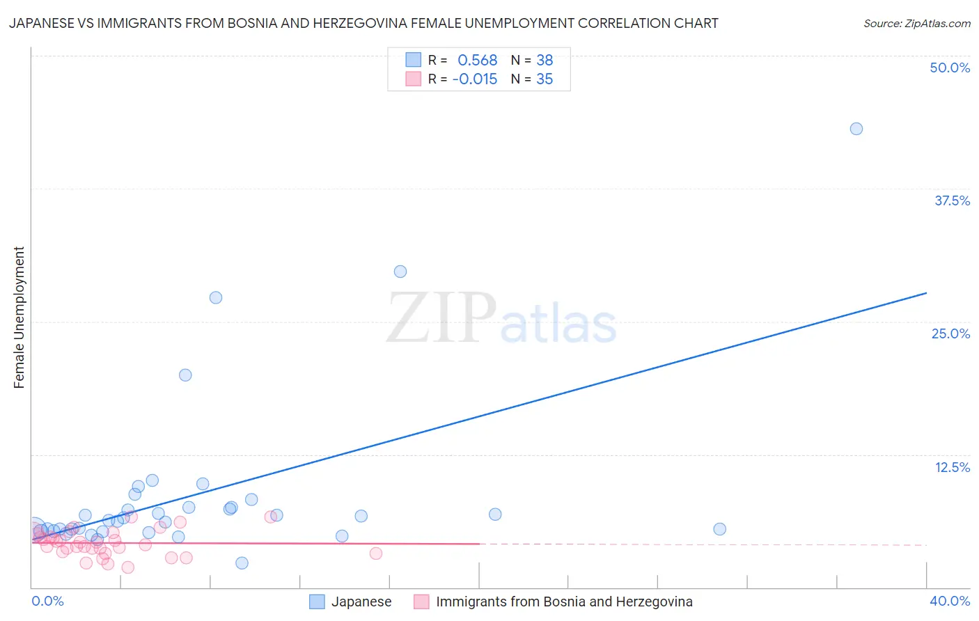 Japanese vs Immigrants from Bosnia and Herzegovina Female Unemployment