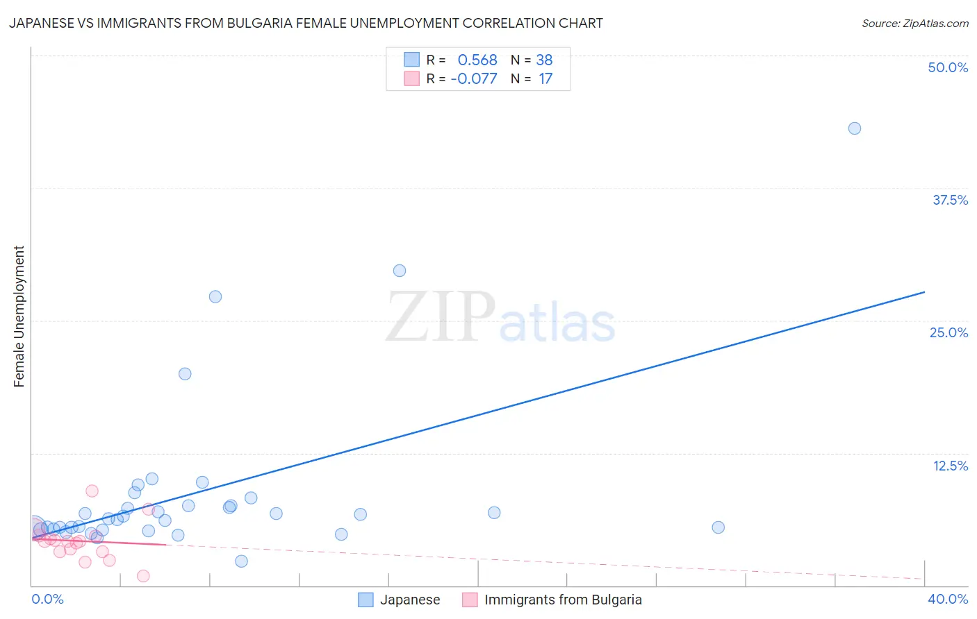 Japanese vs Immigrants from Bulgaria Female Unemployment