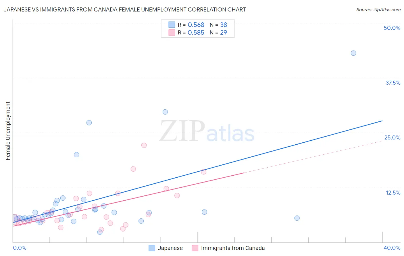 Japanese vs Immigrants from Canada Female Unemployment