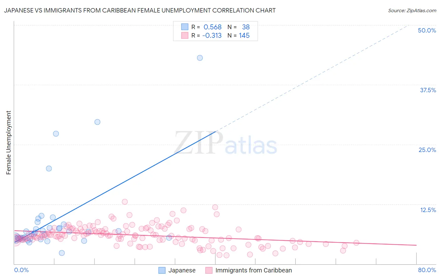Japanese vs Immigrants from Caribbean Female Unemployment