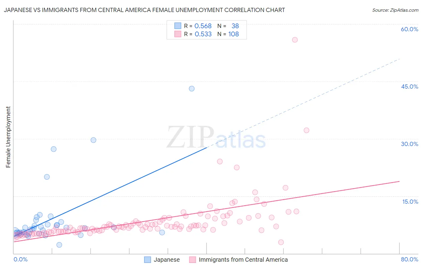 Japanese vs Immigrants from Central America Female Unemployment