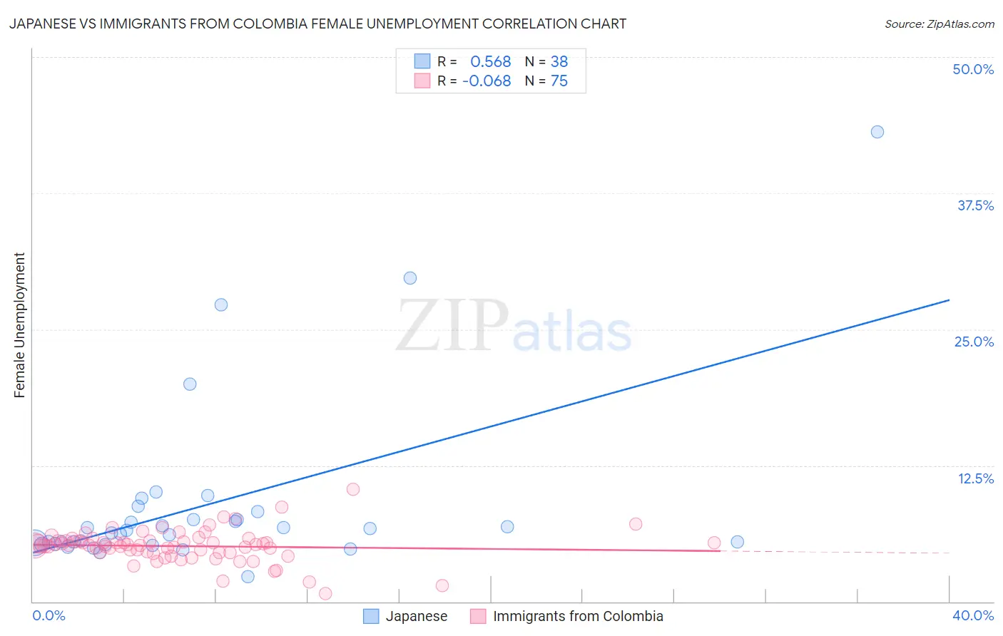 Japanese vs Immigrants from Colombia Female Unemployment