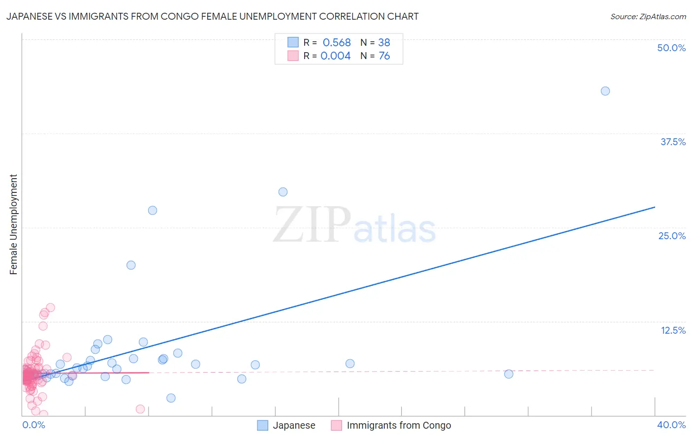 Japanese vs Immigrants from Congo Female Unemployment