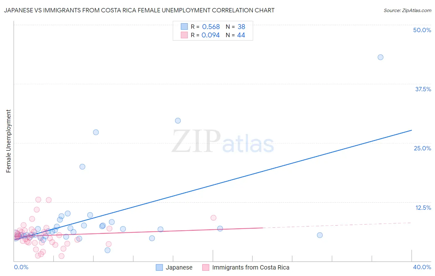 Japanese vs Immigrants from Costa Rica Female Unemployment