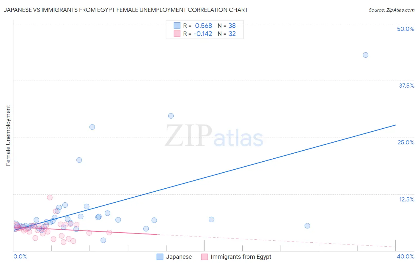 Japanese vs Immigrants from Egypt Female Unemployment