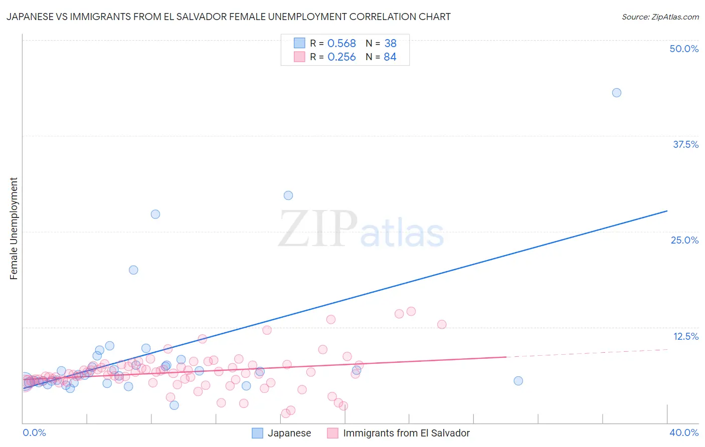 Japanese vs Immigrants from El Salvador Female Unemployment