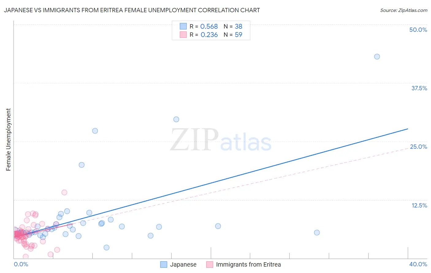 Japanese vs Immigrants from Eritrea Female Unemployment
