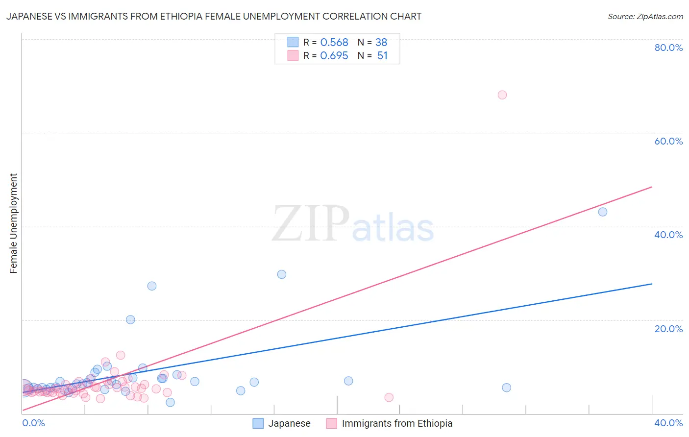 Japanese vs Immigrants from Ethiopia Female Unemployment