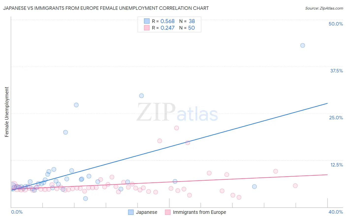 Japanese vs Immigrants from Europe Female Unemployment
