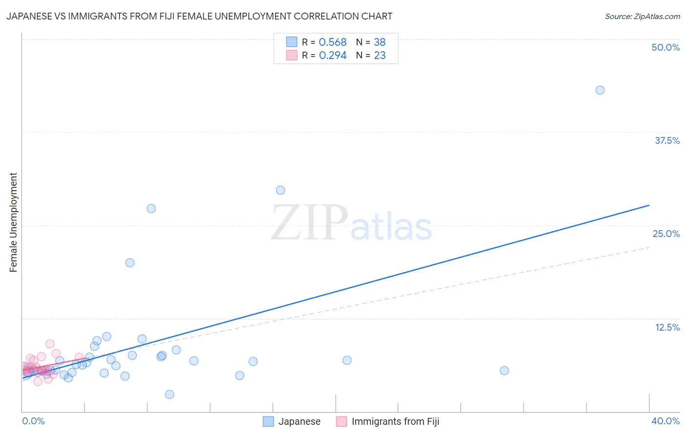 Japanese vs Immigrants from Fiji Female Unemployment