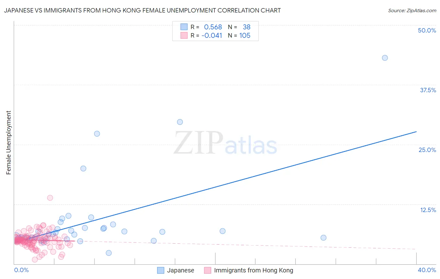 Japanese vs Immigrants from Hong Kong Female Unemployment