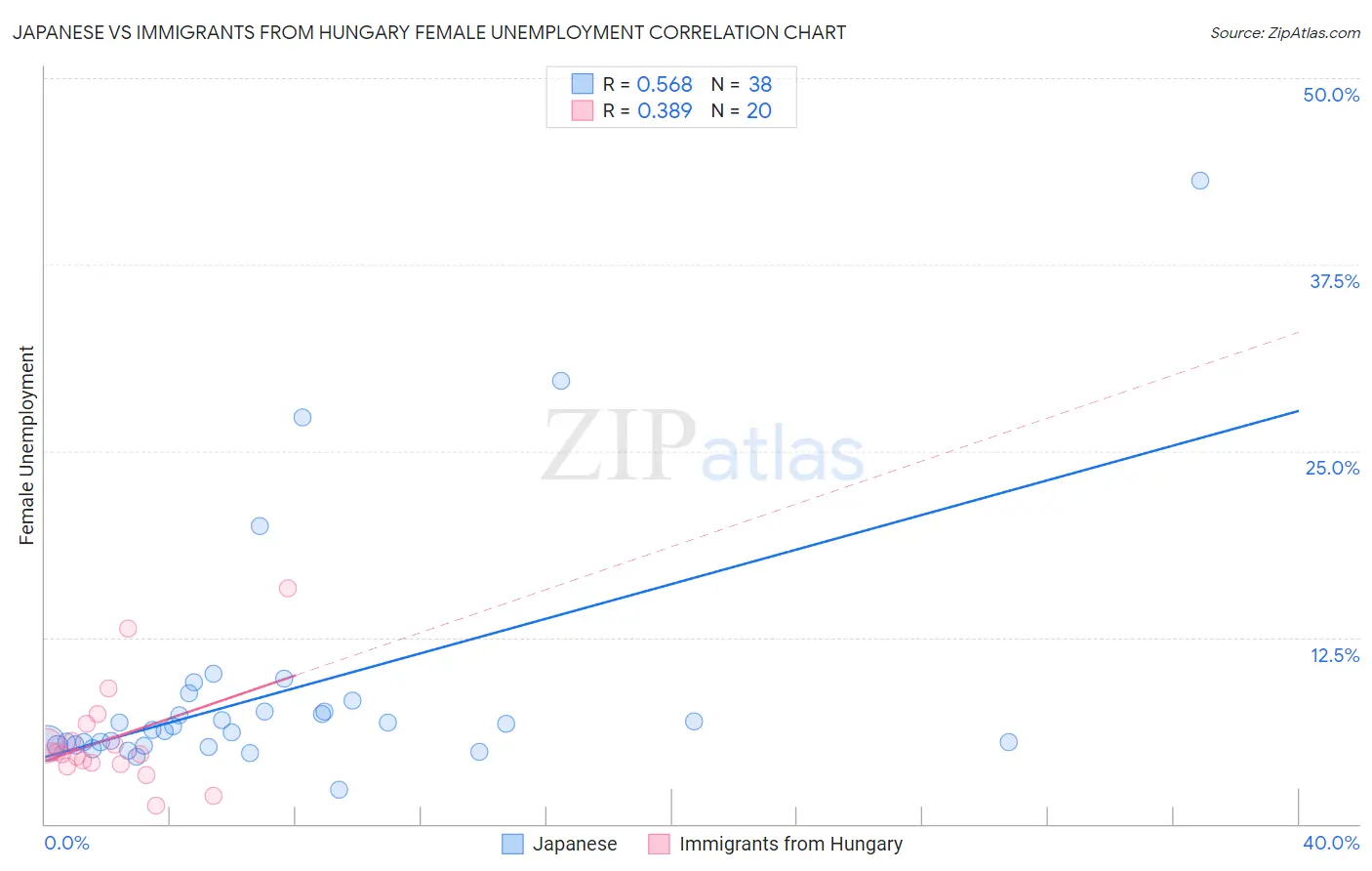 Japanese vs Immigrants from Hungary Female Unemployment