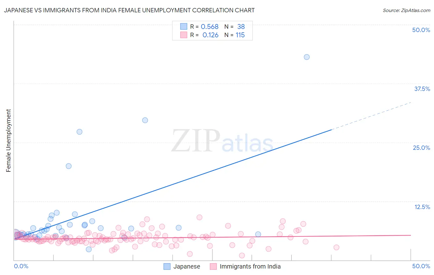 Japanese vs Immigrants from India Female Unemployment