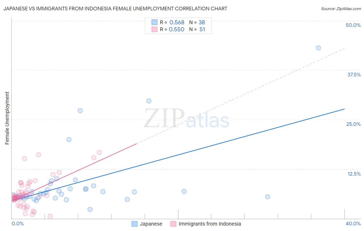 Japanese vs Immigrants from Indonesia Female Unemployment