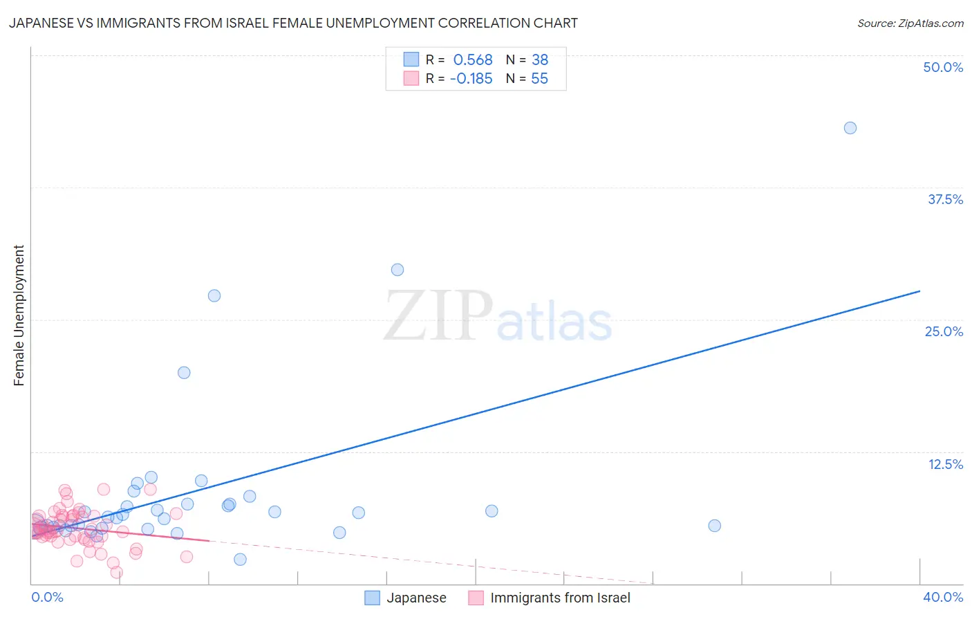 Japanese vs Immigrants from Israel Female Unemployment