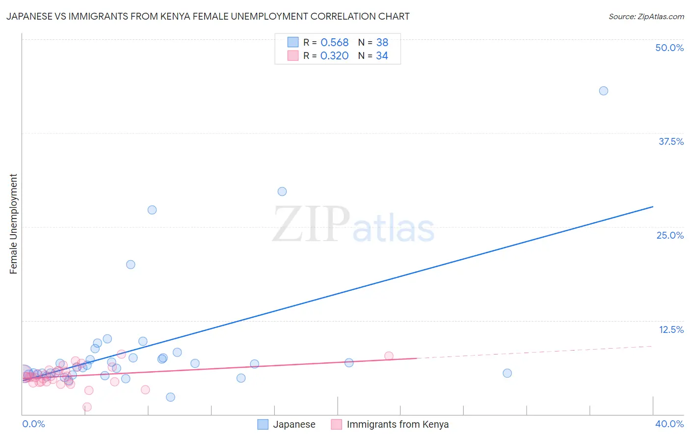 Japanese vs Immigrants from Kenya Female Unemployment