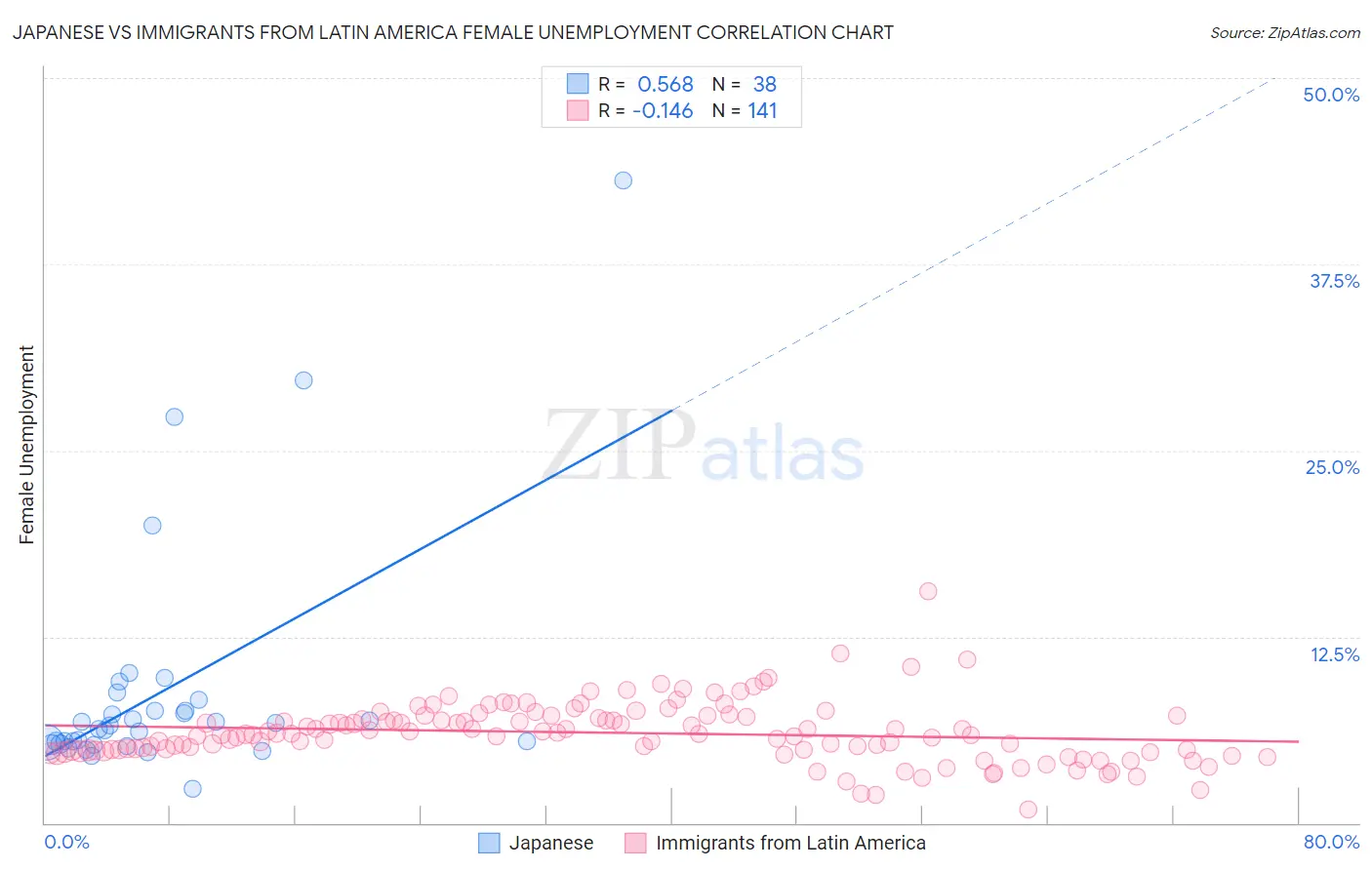 Japanese vs Immigrants from Latin America Female Unemployment