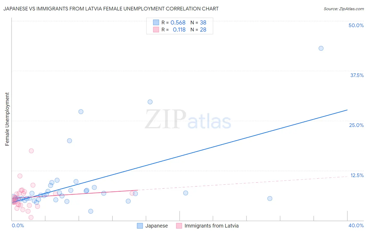 Japanese vs Immigrants from Latvia Female Unemployment