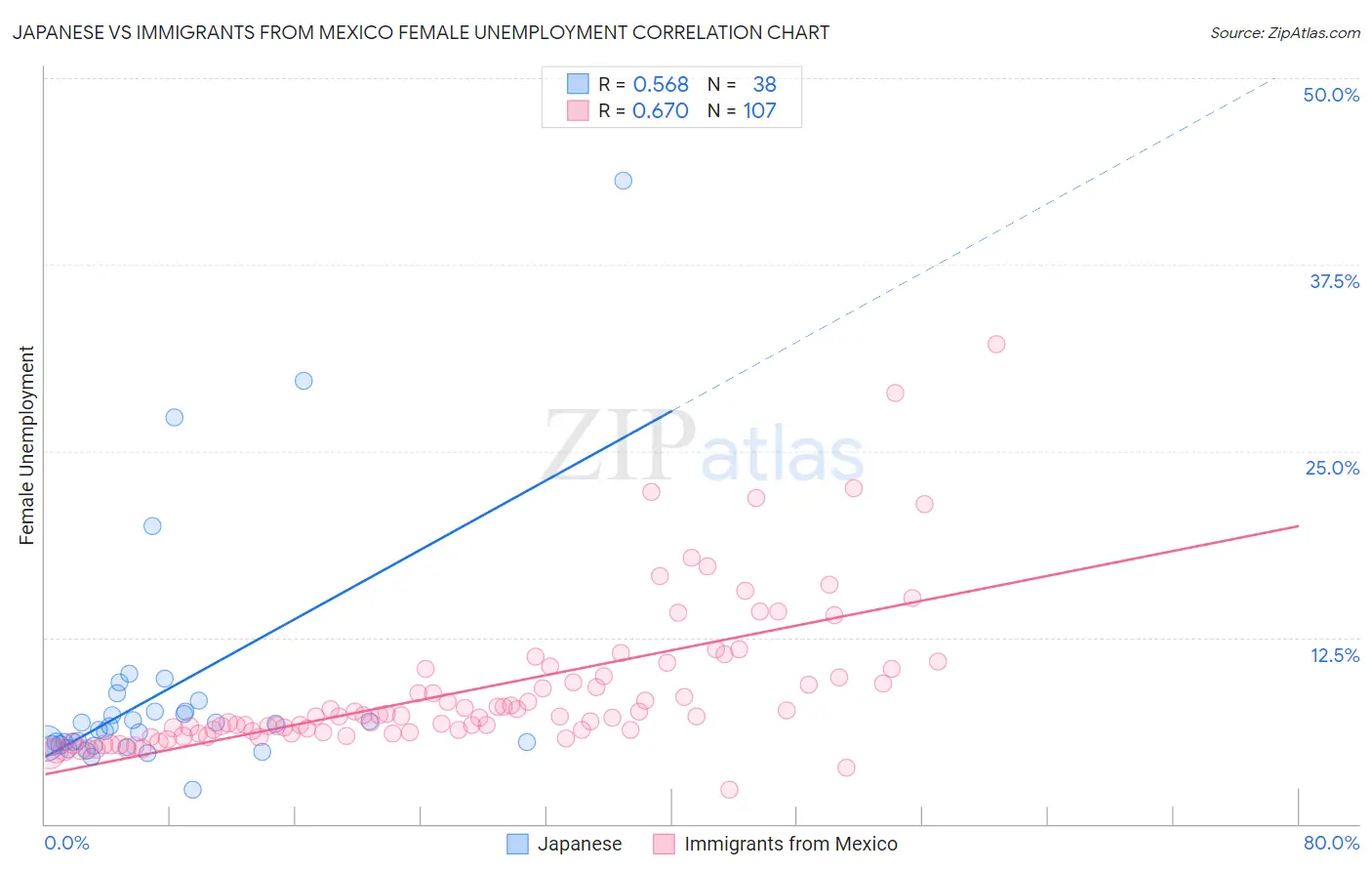 Japanese vs Immigrants from Mexico Female Unemployment