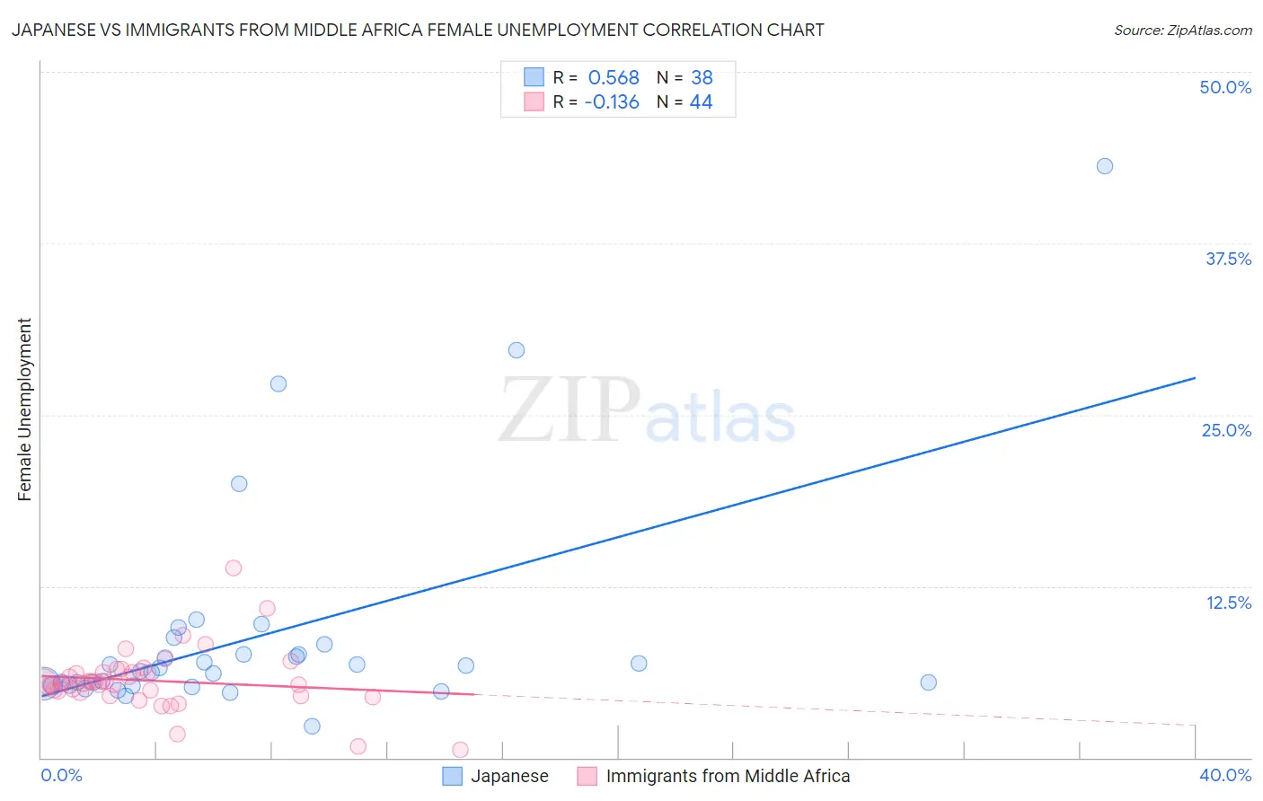 Japanese vs Immigrants from Middle Africa Female Unemployment