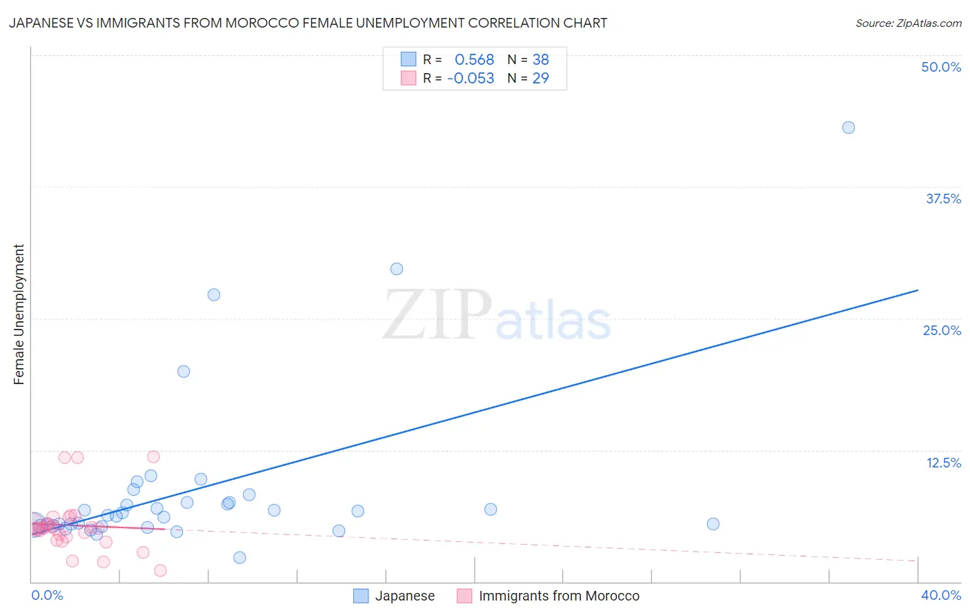 Japanese vs Immigrants from Morocco Female Unemployment