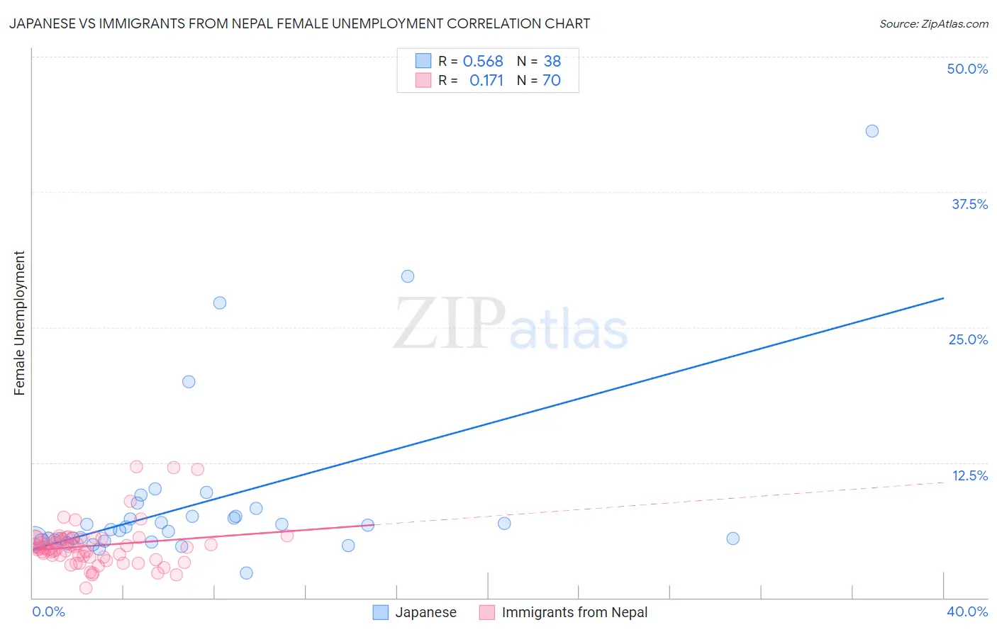 Japanese vs Immigrants from Nepal Female Unemployment