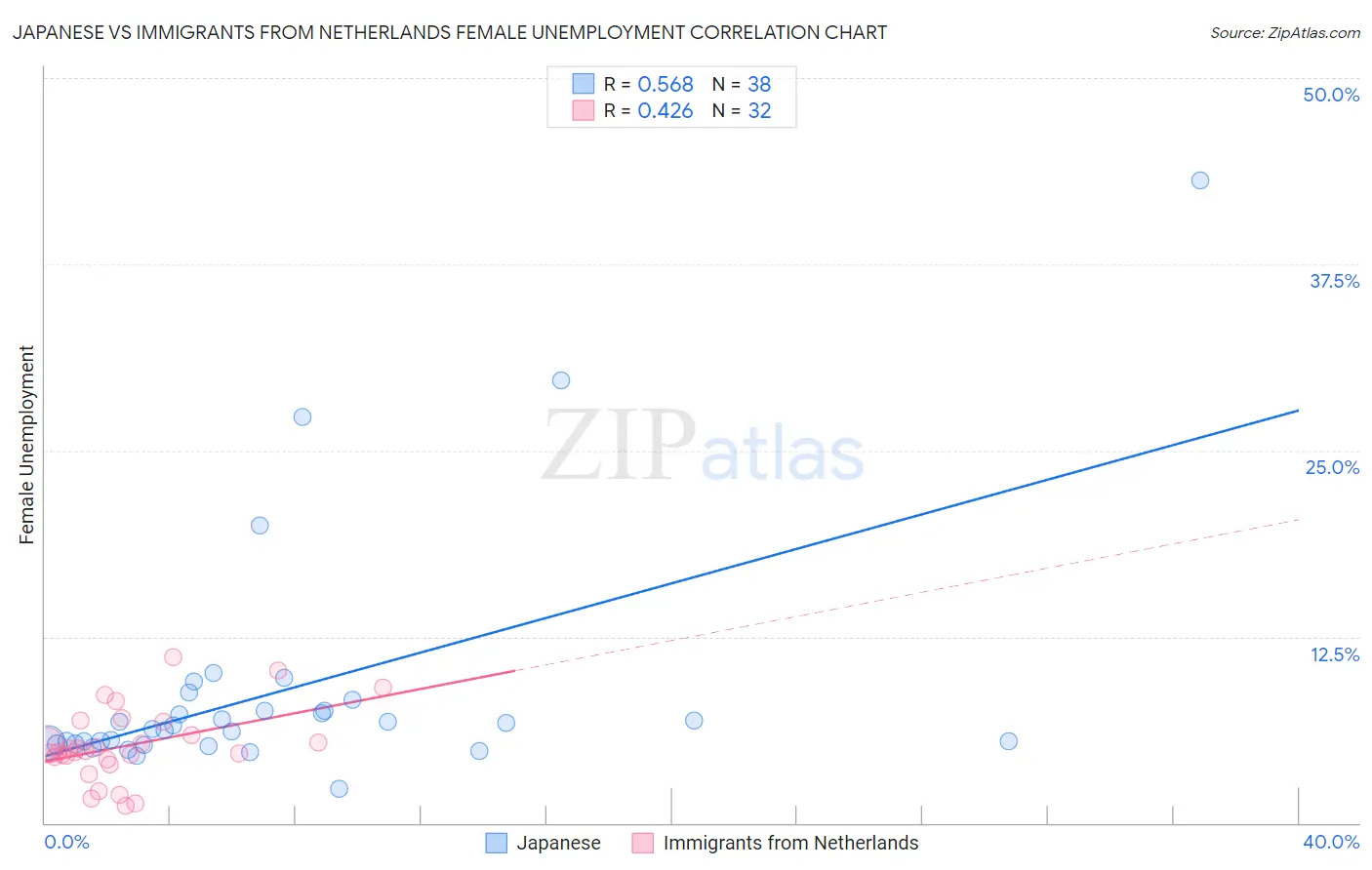 Japanese vs Immigrants from Netherlands Female Unemployment