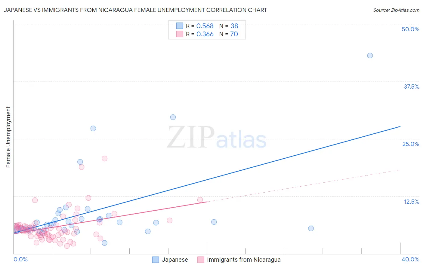 Japanese vs Immigrants from Nicaragua Female Unemployment