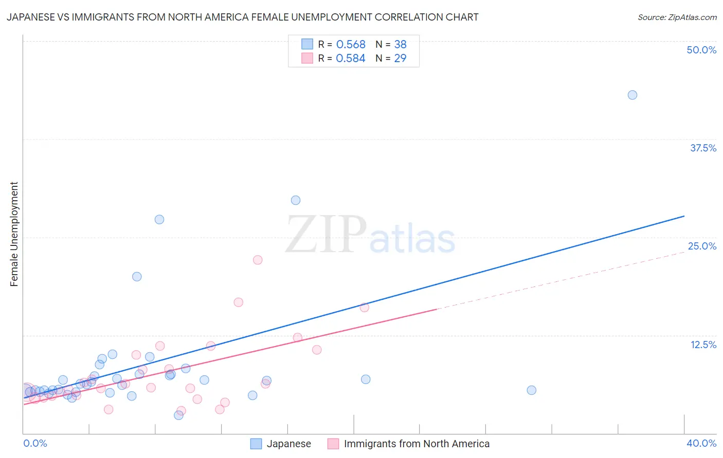 Japanese vs Immigrants from North America Female Unemployment