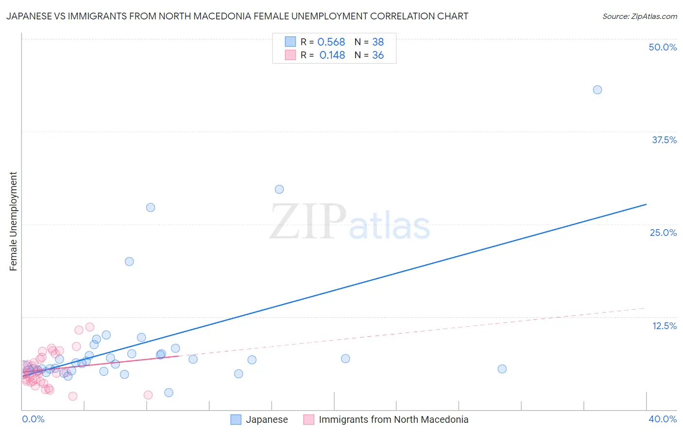 Japanese vs Immigrants from North Macedonia Female Unemployment