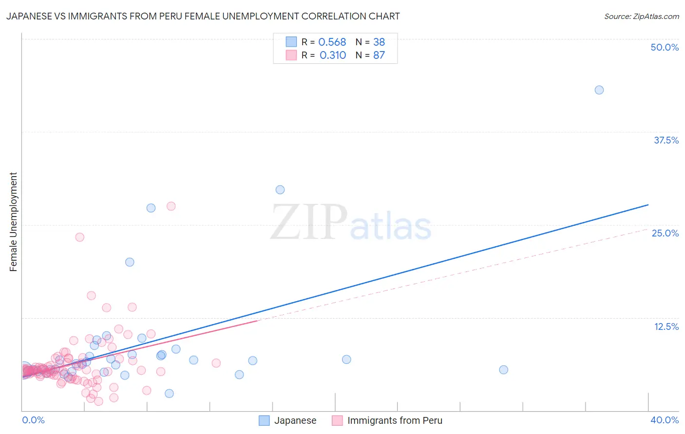 Japanese vs Immigrants from Peru Female Unemployment
