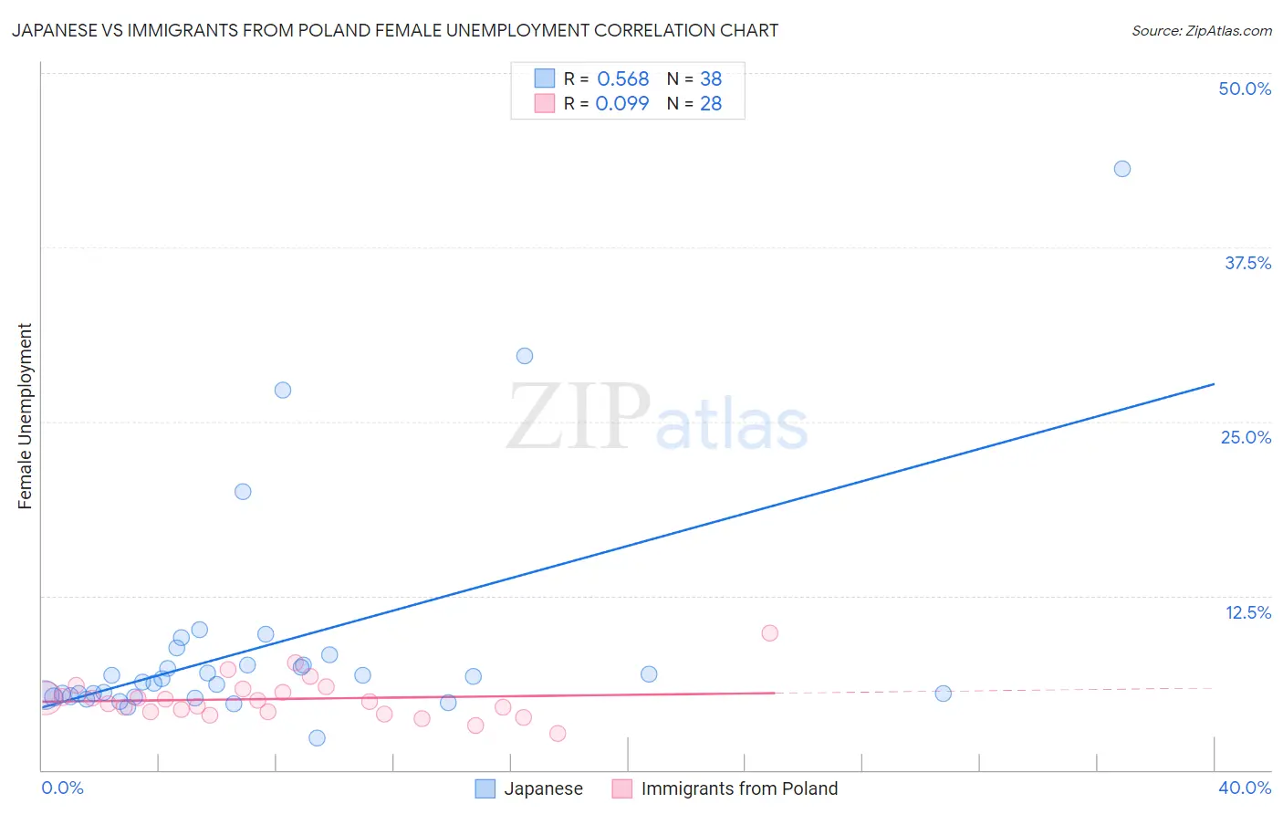 Japanese vs Immigrants from Poland Female Unemployment