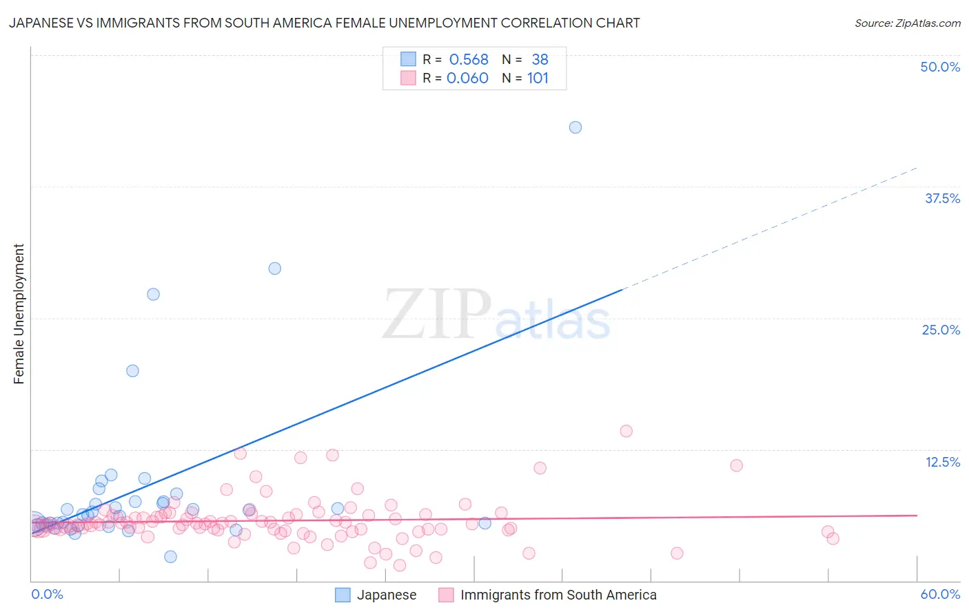 Japanese vs Immigrants from South America Female Unemployment